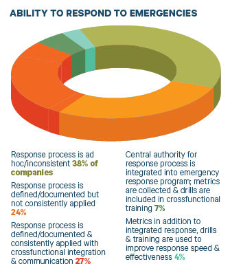 Source: BTN survey of 229 travel managers, travel buyers & corporate safety & security managers, conducted Feb. 2 to Feb. 28, 2017